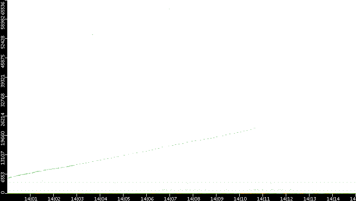 Dest. Port vs. Time