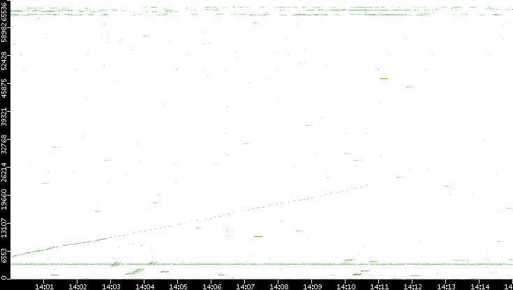 Src. Port vs. Time