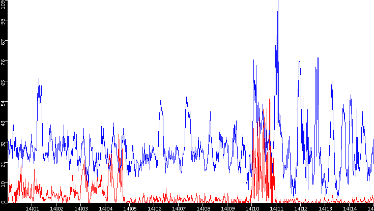 Nb. of Packets vs. Time