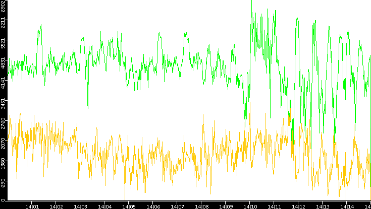 Entropy of Port vs. Time
