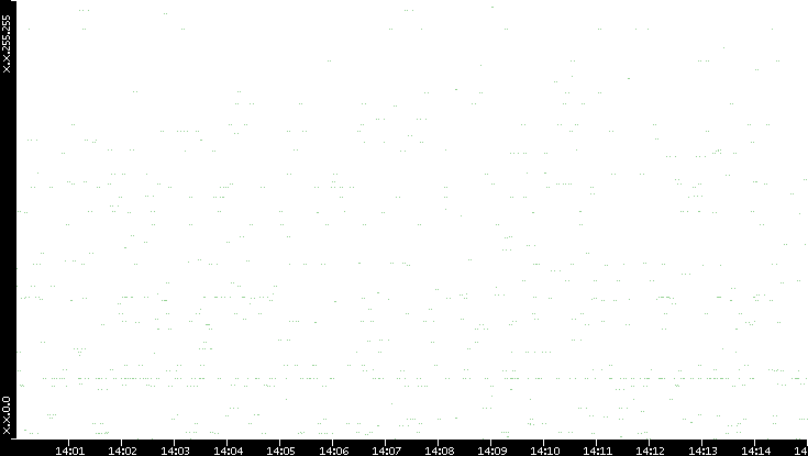 Src. IP vs. Time