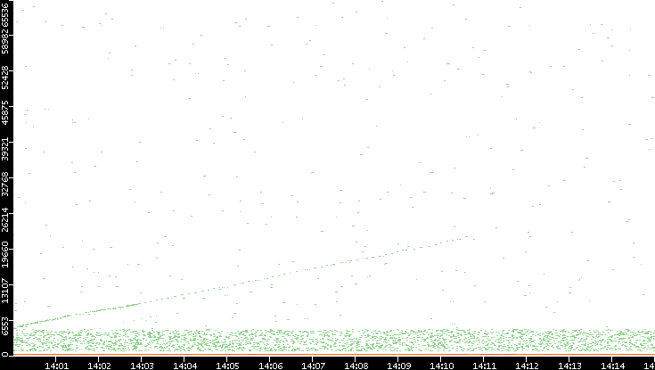 Dest. Port vs. Time
