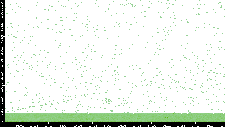 Src. Port vs. Time