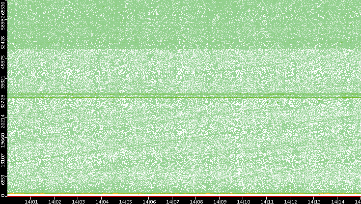 Src. Port vs. Time