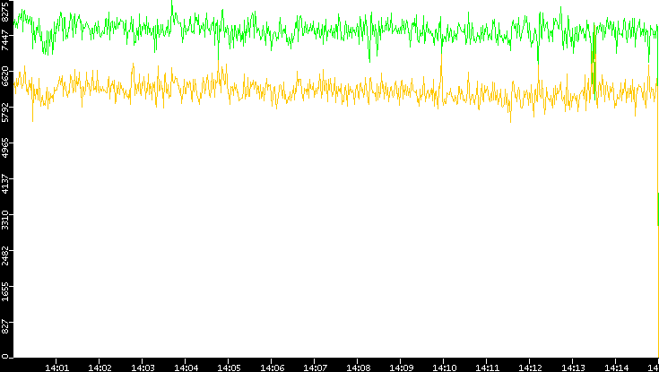 Entropy of Port vs. Time