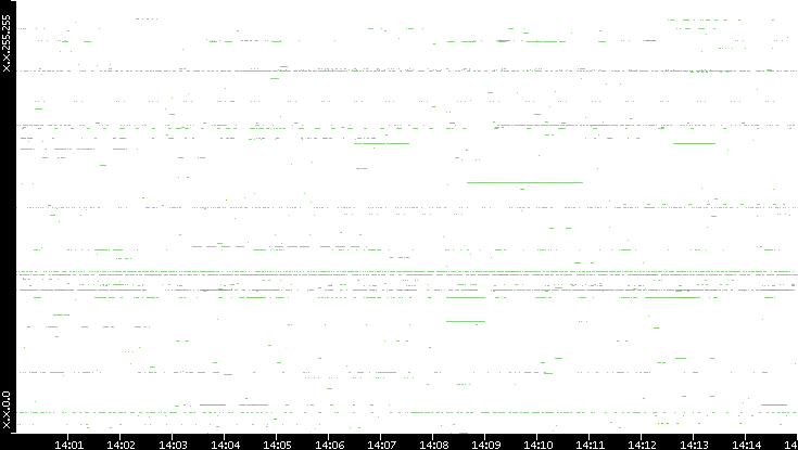 Dest. IP vs. Time