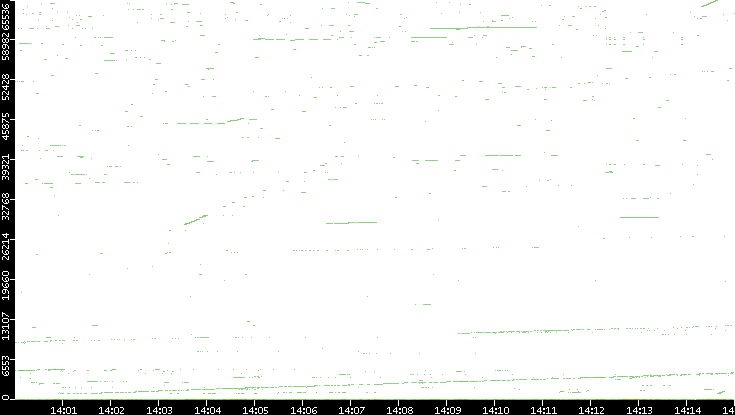 Dest. Port vs. Time
