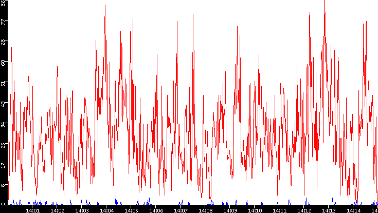 Nb. of Packets vs. Time