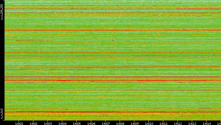 Src. IP vs. Time