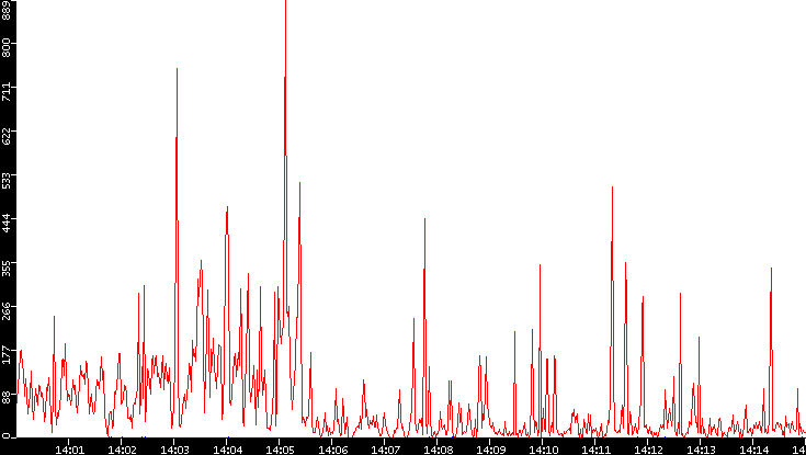 Nb. of Packets vs. Time