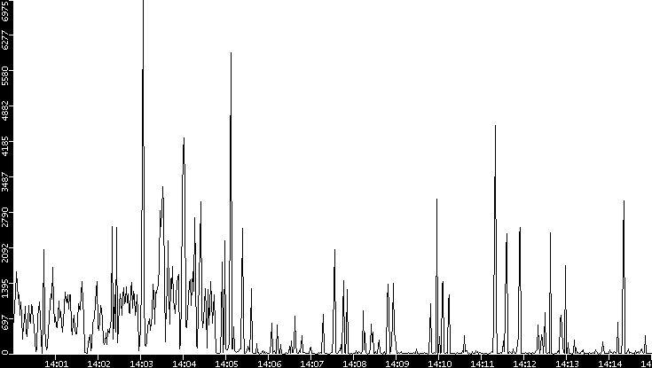 Throughput vs. Time