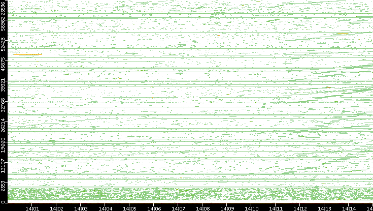 Dest. Port vs. Time
