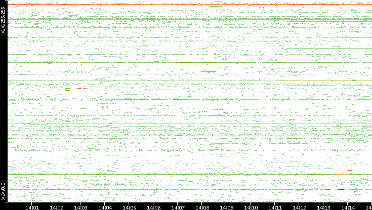 Src. IP vs. Time