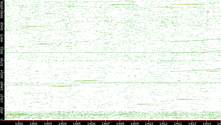 Src. Port vs. Time
