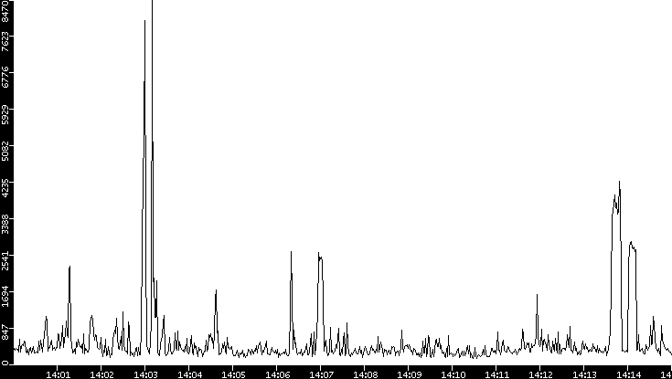 Throughput vs. Time