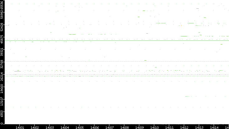 Dest. Port vs. Time
