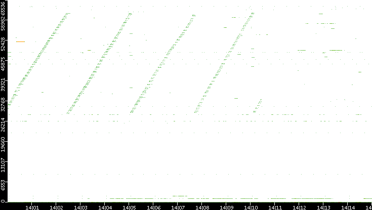 Src. Port vs. Time