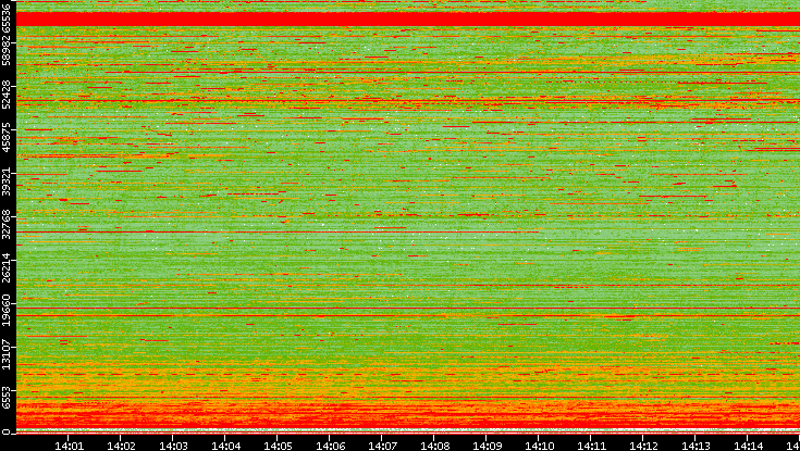 Dest. Port vs. Time