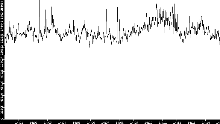 Throughput vs. Time