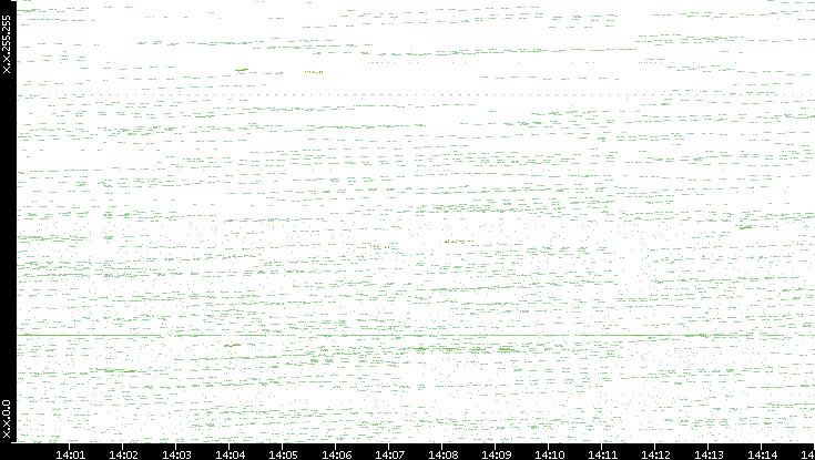 Dest. IP vs. Time