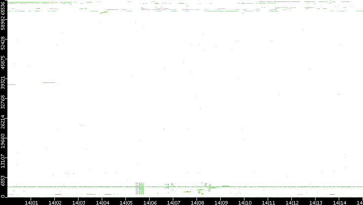 Src. Port vs. Time