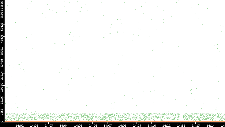 Dest. Port vs. Time
