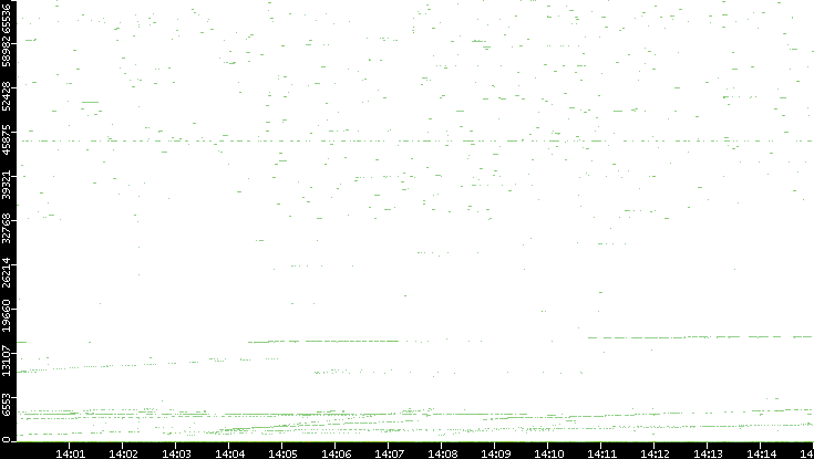 Dest. Port vs. Time