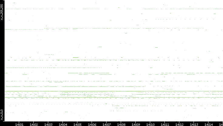 Src. IP vs. Time