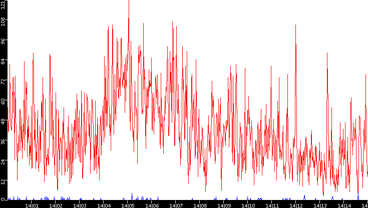 Nb. of Packets vs. Time