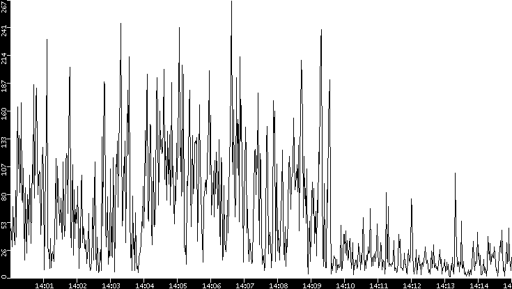 Throughput vs. Time