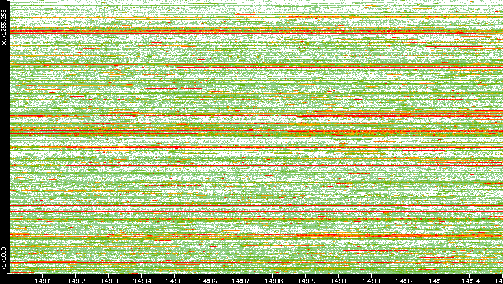 Dest. IP vs. Time