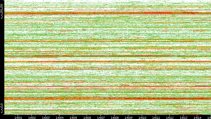 Src. IP vs. Time