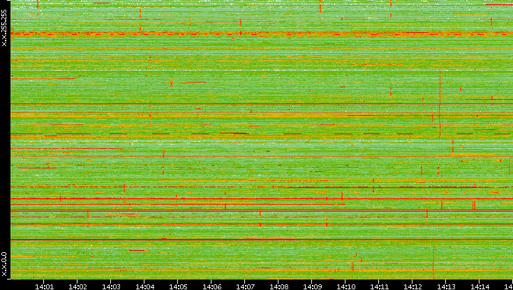 Dest. IP vs. Time
