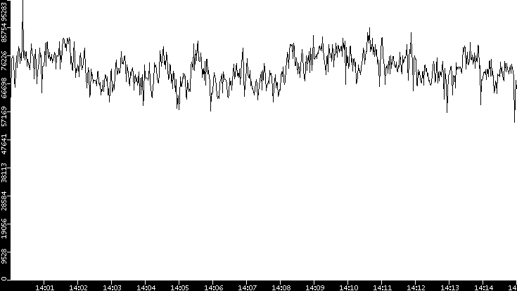 Throughput vs. Time