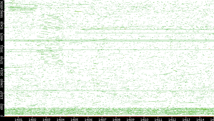 Dest. Port vs. Time