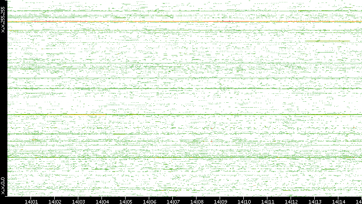 Src. IP vs. Time
