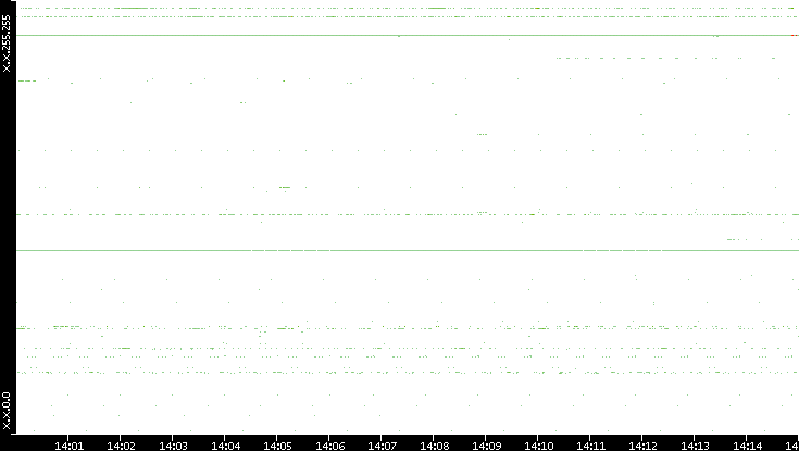 Dest. IP vs. Time
