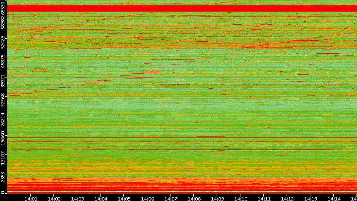 Dest. Port vs. Time