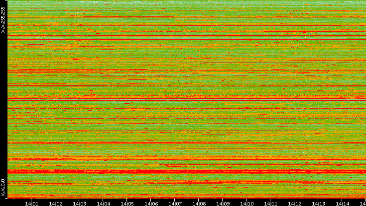 Src. IP vs. Time