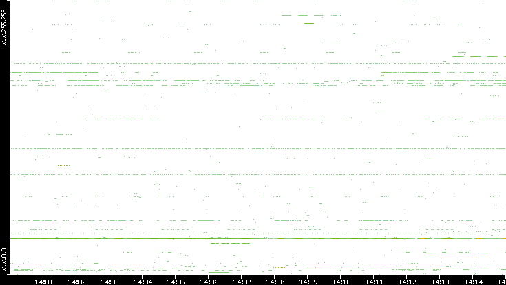 Src. IP vs. Time