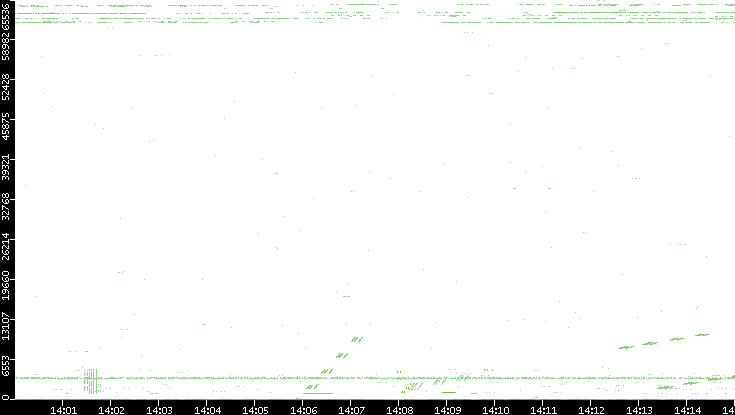 Src. Port vs. Time