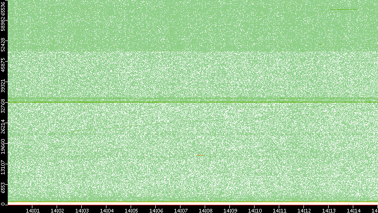 Src. Port vs. Time