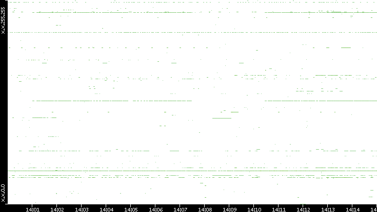Src. IP vs. Time