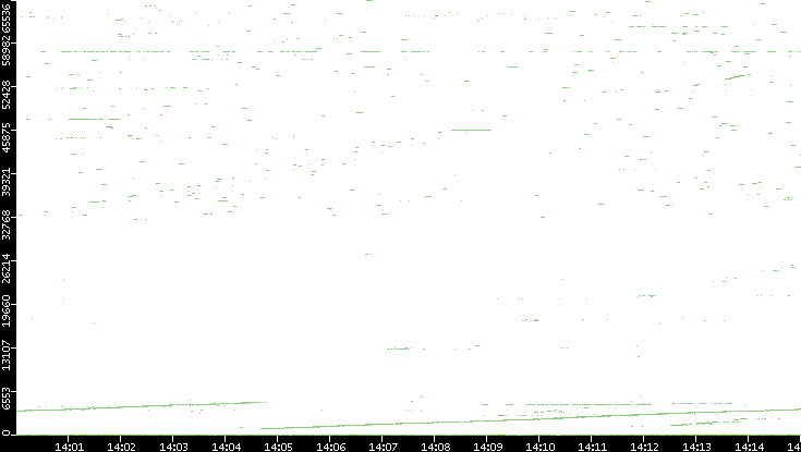 Src. Port vs. Time