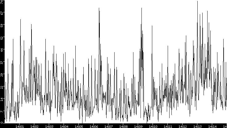 Throughput vs. Time