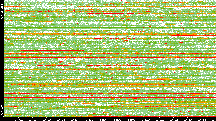 Dest. IP vs. Time
