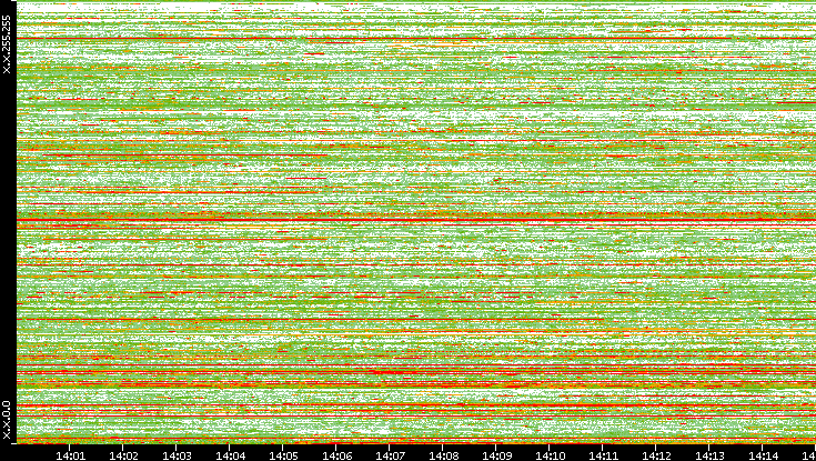 Src. IP vs. Time