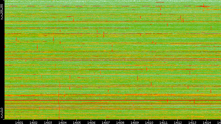 Dest. IP vs. Time