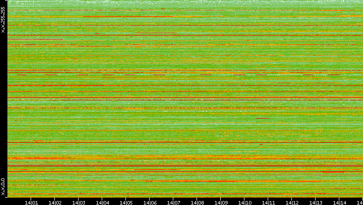 Src. IP vs. Time