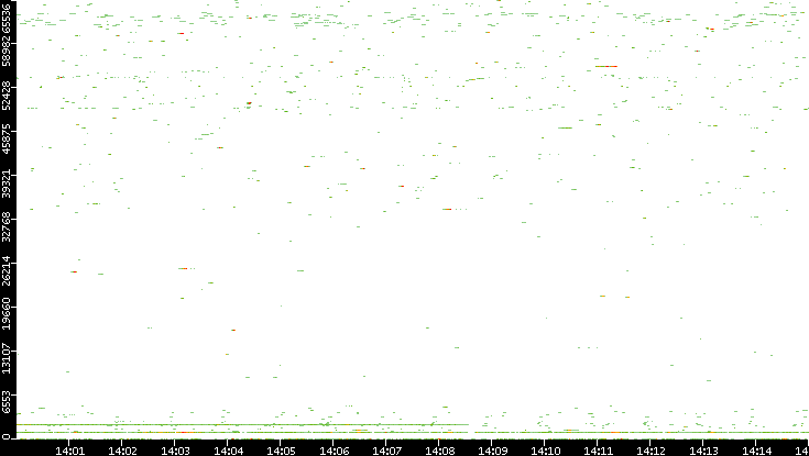 Dest. Port vs. Time